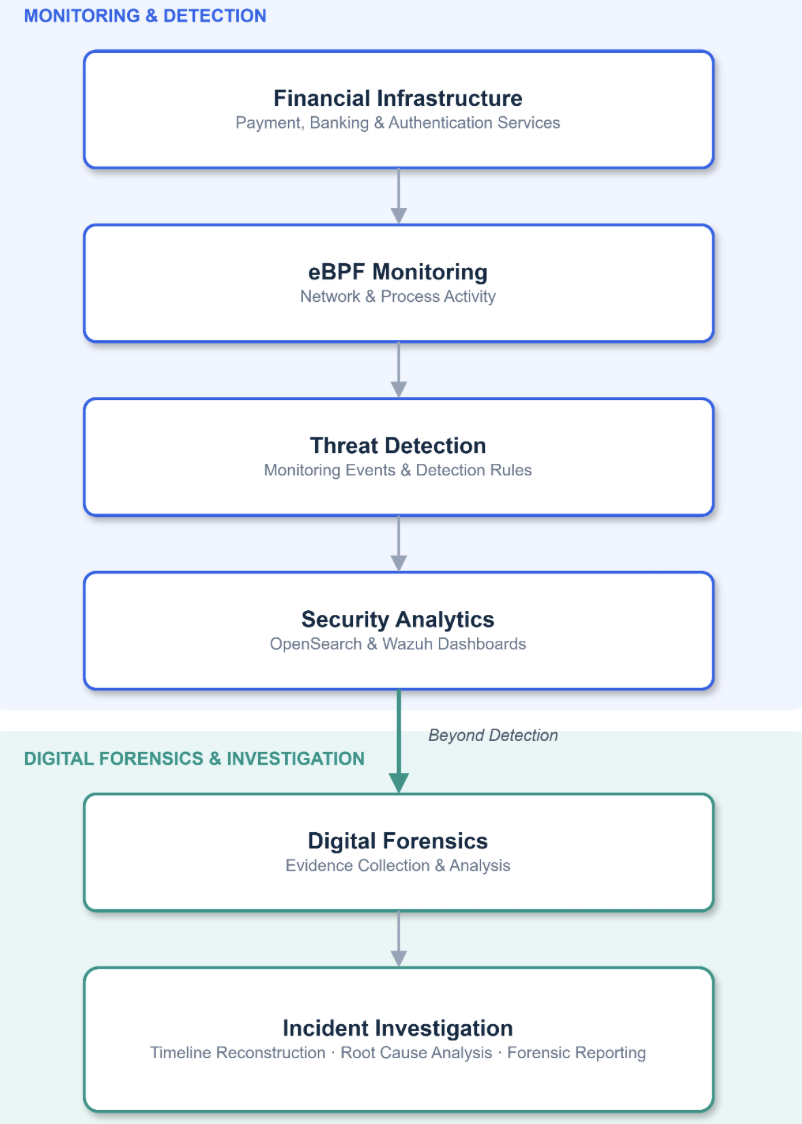 CyberAId Monitoring-to-Forensics Pipeline